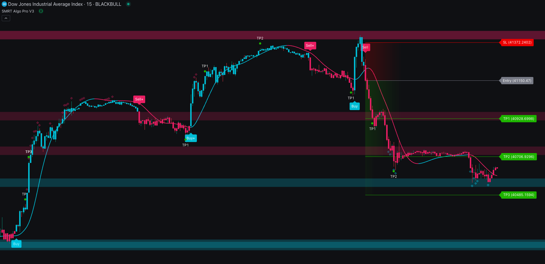 Tradingview Indicators